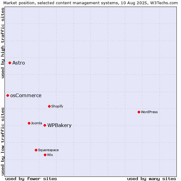 Market position of WPBakery vs. Astro vs. osCommerce