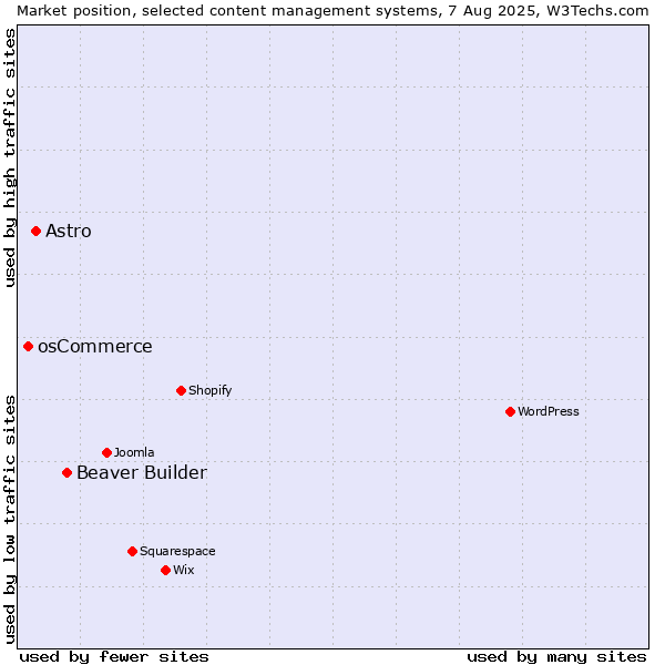 Market position of Beaver Builder vs. Astro vs. osCommerce