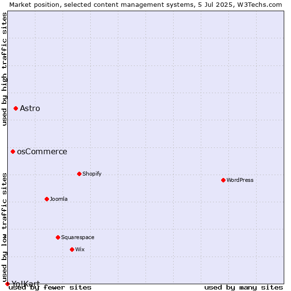 Market position of Astro vs. osCommerce vs. Yo!Kart