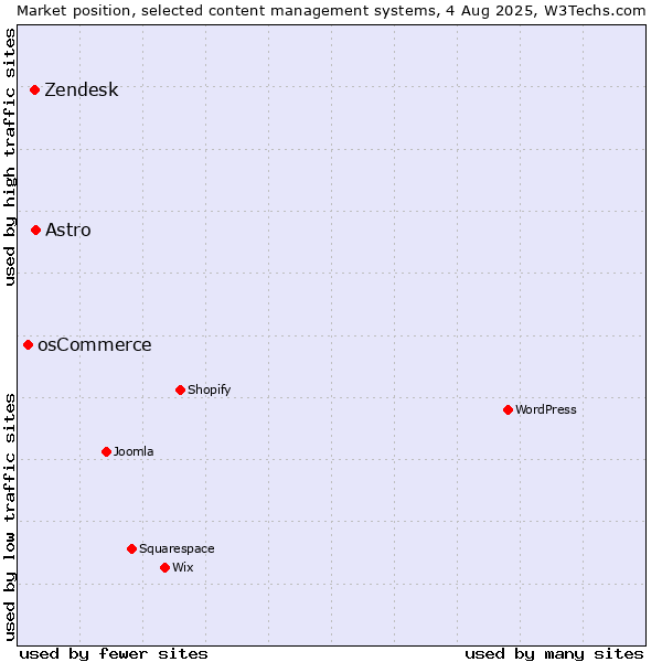 Market position of Astro vs. Zendesk vs. osCommerce