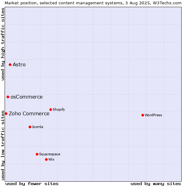 Market position of Astro vs. osCommerce vs. Zoho Commerce