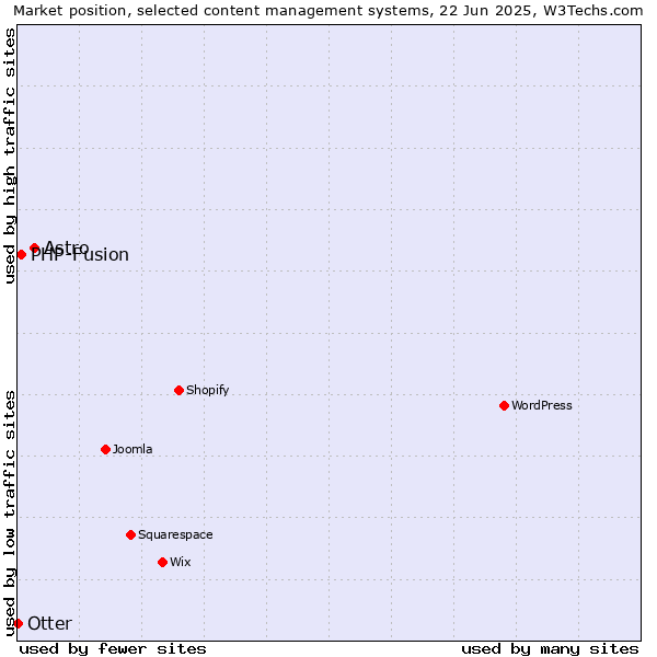 Market position of Astro vs. PHP-Fusion vs. Otter