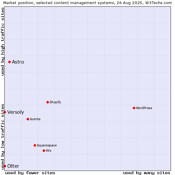 Market position of Astro vs. Otter vs. Versoly