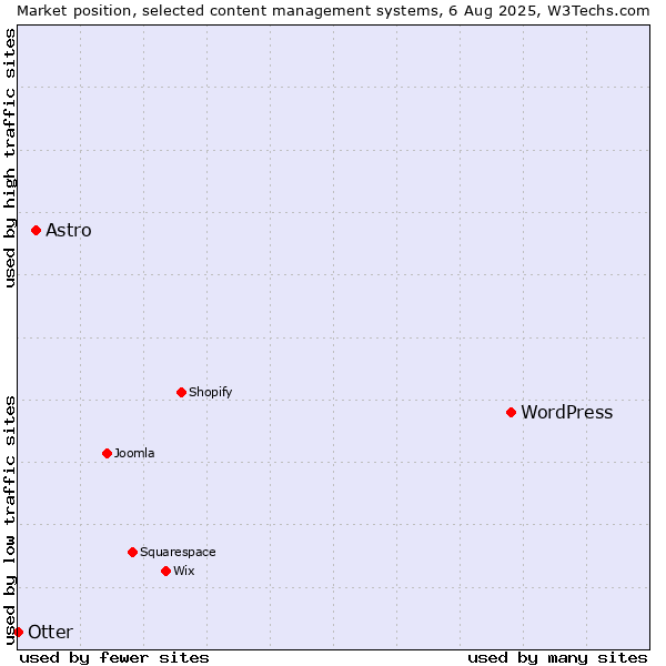 Market position of WordPress vs. Astro vs. Otter