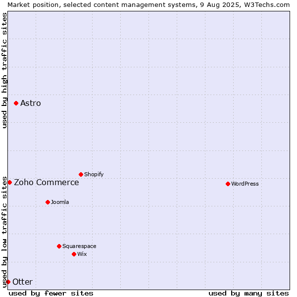 Market position of Astro vs. Zoho Commerce vs. Otter