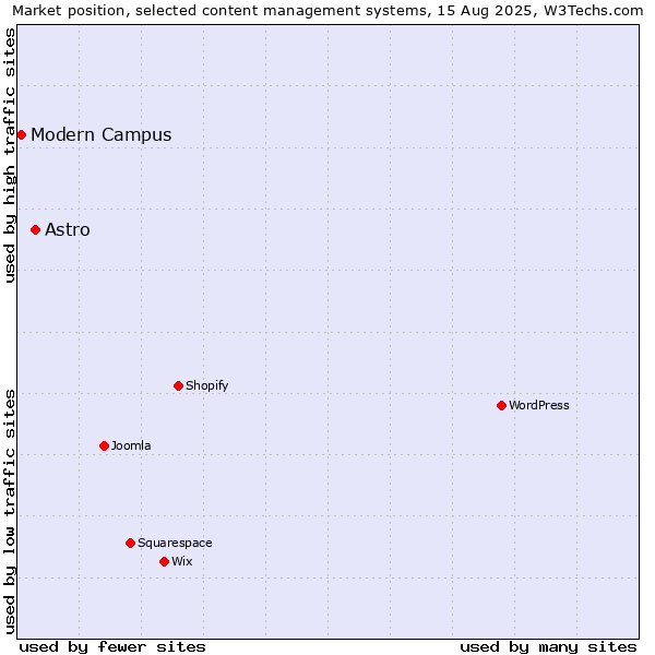 Market position of Astro vs. Modern Campus