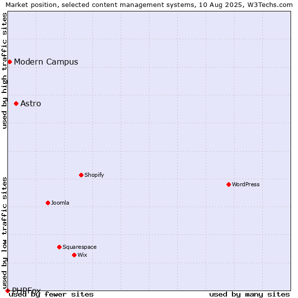 Market position of Astro vs. Modern Campus vs. PHPFox