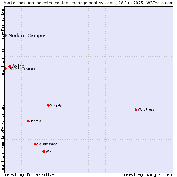 Market position of Astro vs. Modern Campus vs. PHP-Fusion
