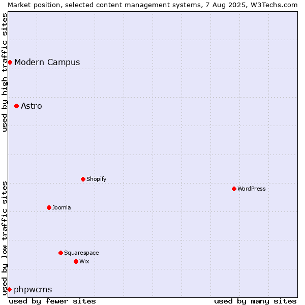 Market position of Astro vs. Modern Campus vs. phpwcms