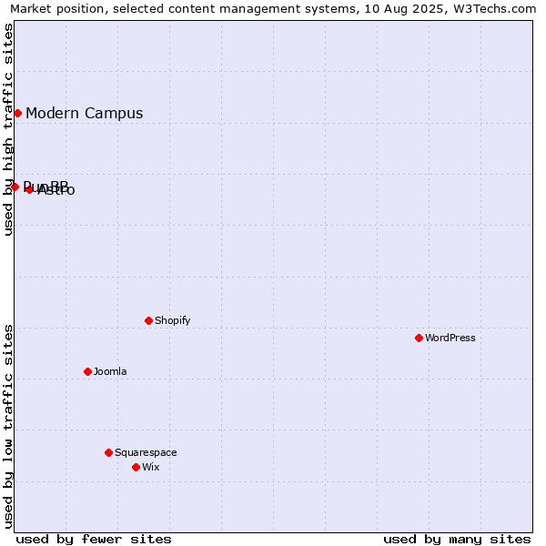 Market position of Astro vs. Modern Campus vs. PunBB