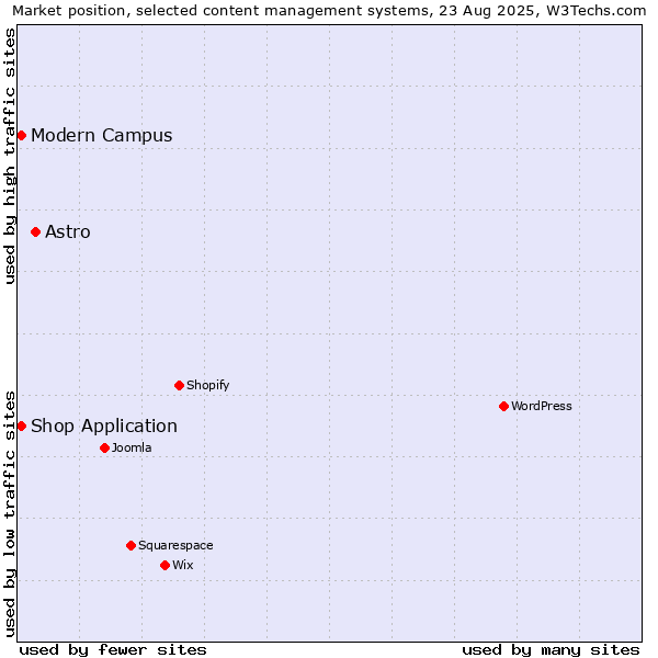 Market position of Astro vs. Shop Application vs. Modern Campus
