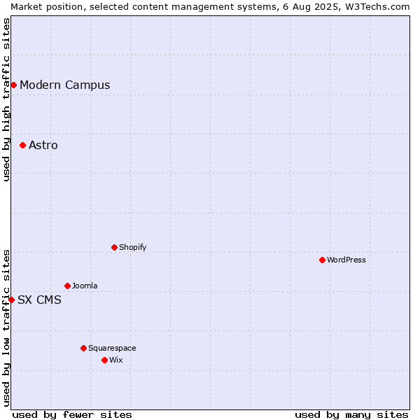 Market position of Astro vs. Modern Campus vs. SX CMS