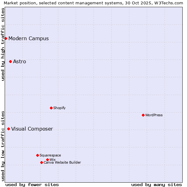 Market position of Astro vs. Visual Composer vs. Modern Campus