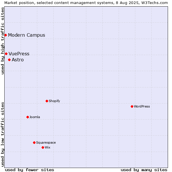 Market position of Astro vs. VuePress vs. Modern Campus