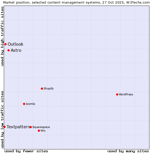 Market position of Astro vs. Outlook vs. Textpattern