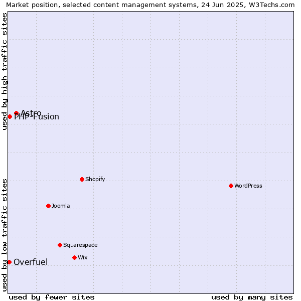Market position of Astro vs. PHP-Fusion vs. Overfuel