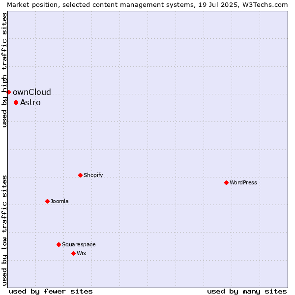Market position of Astro vs. ownCloud