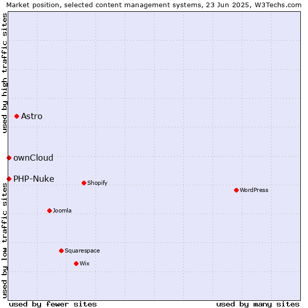 Market position of Astro vs. ownCloud vs. PHP-Nuke