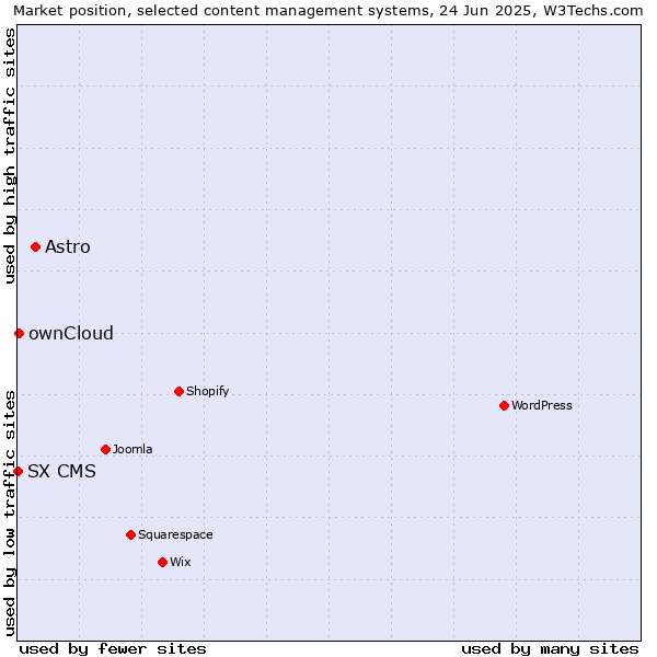 Market position of Astro vs. ownCloud vs. SX CMS