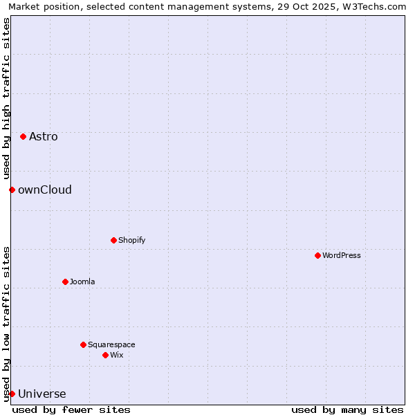 Market position of Astro vs. ownCloud vs. Universe