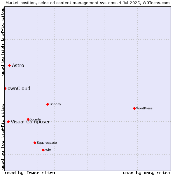 Market position of Astro vs. Visual Composer vs. ownCloud