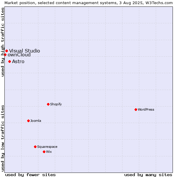 Market position of Astro vs. Visual Studio vs. ownCloud