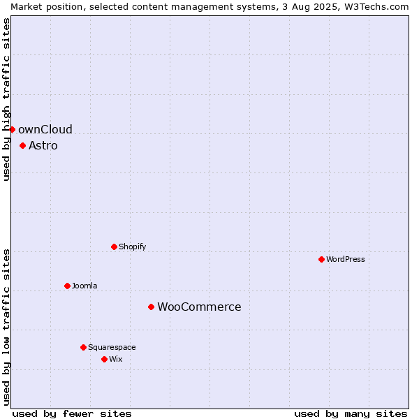 Market position of WooCommerce vs. Astro vs. ownCloud