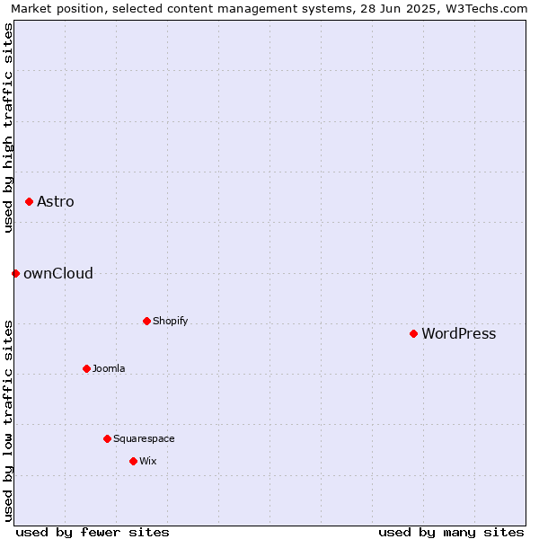 Market position of WordPress vs. Astro vs. ownCloud