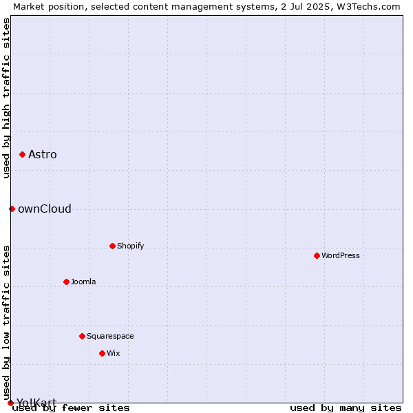 Market position of Astro vs. ownCloud vs. Yo!Kart