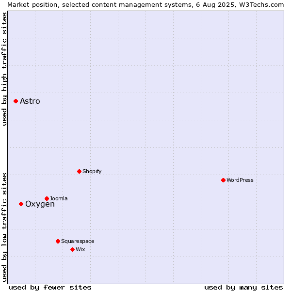 Market position of Oxygen vs. Astro