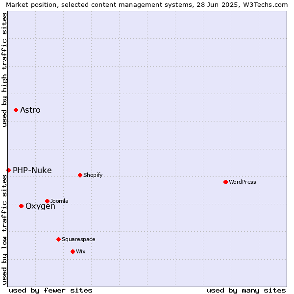 Market position of Oxygen vs. Astro vs. PHP-Nuke