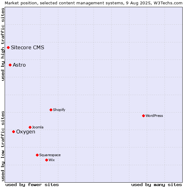 Market position of Oxygen vs. Astro vs. Sitecore CMS