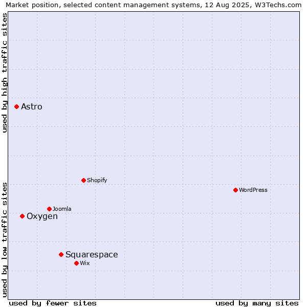 Market position of Squarespace vs. Oxygen vs. Astro