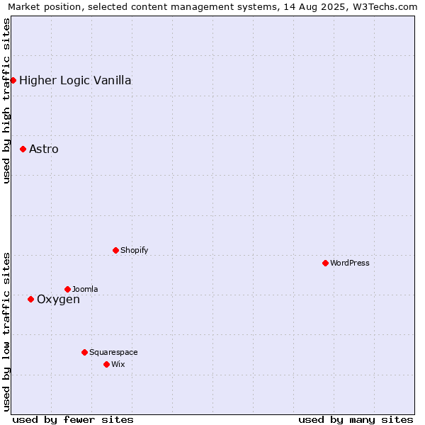 Market position of Oxygen vs. Astro vs. Higher Logic Vanilla