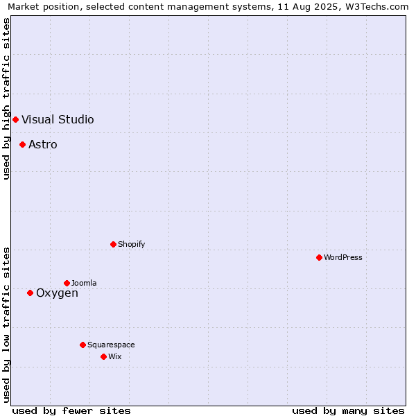 Market position of Oxygen vs. Astro vs. Visual Studio