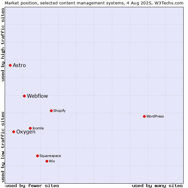 Market position of Webflow vs. Oxygen vs. Astro