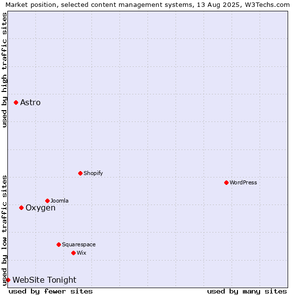 Market position of Oxygen vs. Astro vs. WebSite Tonight