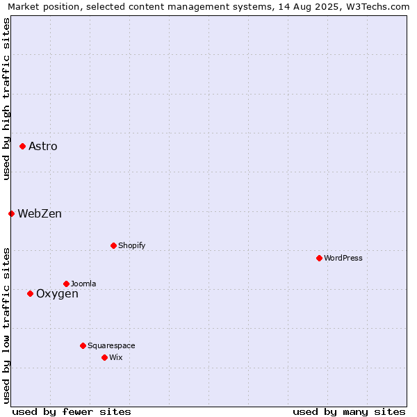 Market position of Oxygen vs. Astro vs. WebZen