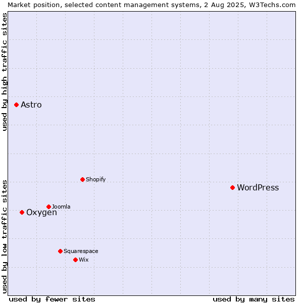 Market position of WordPress vs. Oxygen vs. Astro