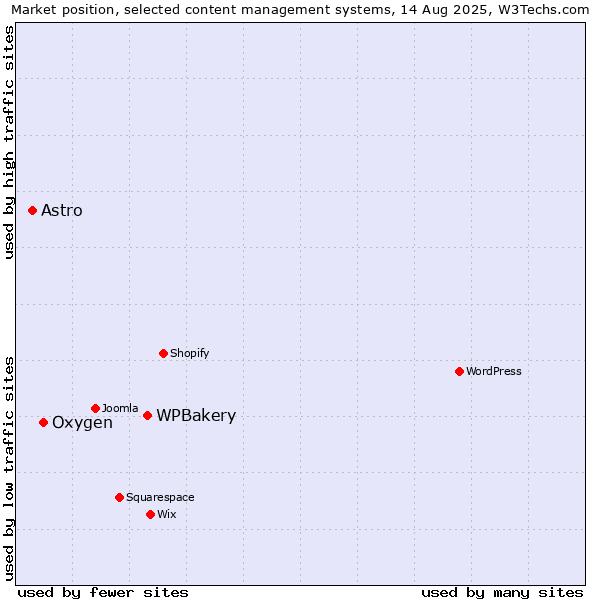 Market position of WPBakery vs. Oxygen vs. Astro