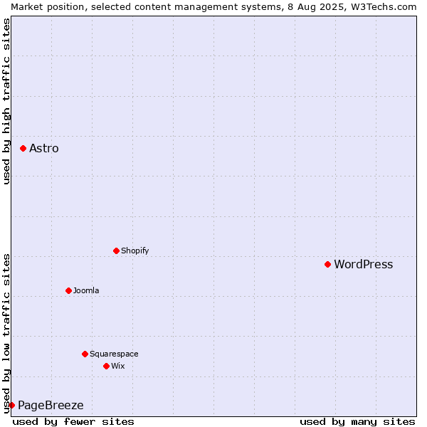 Market position of WordPress vs. Astro vs. PageBreeze