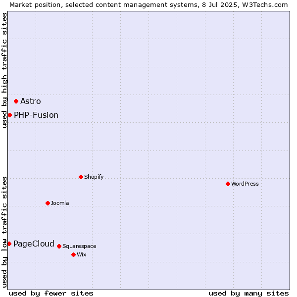 Market position of Astro vs. PHP-Fusion vs. PageCloud