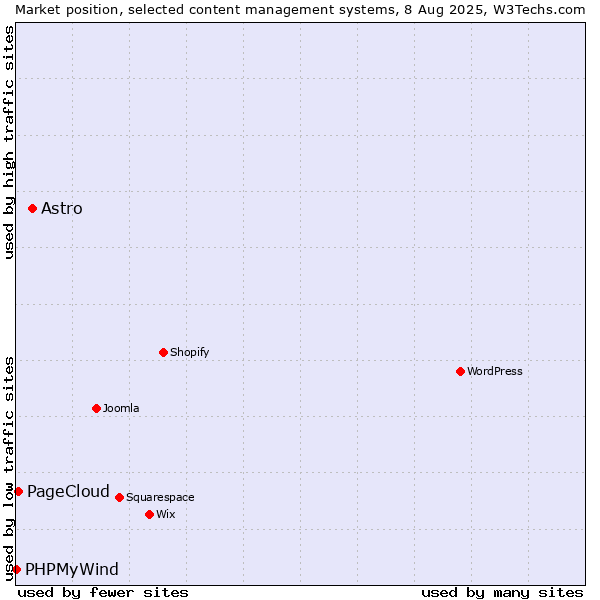 Market position of Astro vs. PageCloud vs. PHPMyWind