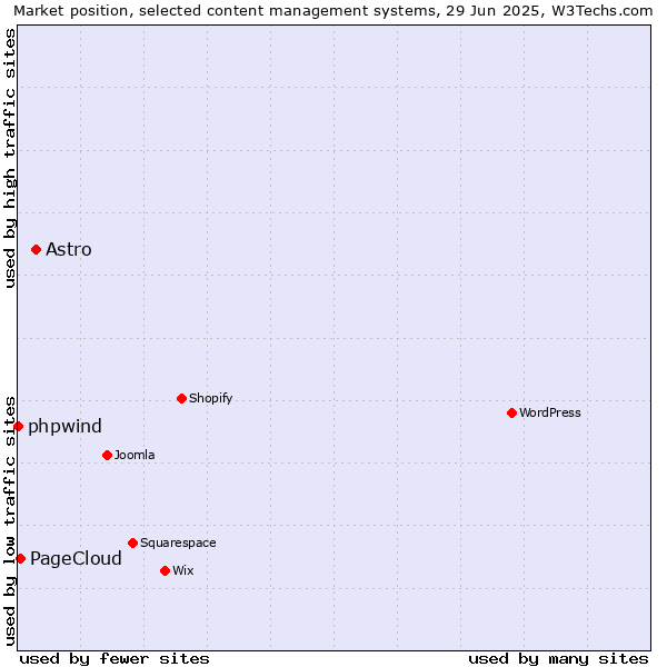 Market position of Astro vs. PageCloud vs. phpwind
