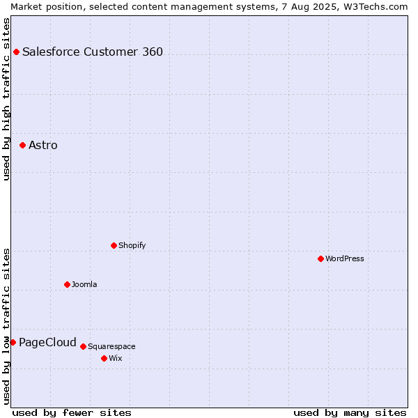 Market position of Astro vs. Salesforce Customer 360 vs. PageCloud