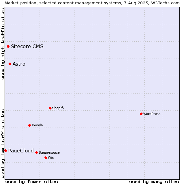 Market position of Astro vs. Sitecore CMS vs. PageCloud
