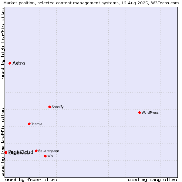Market position of Astro vs. Utabweb vs. PageCloud