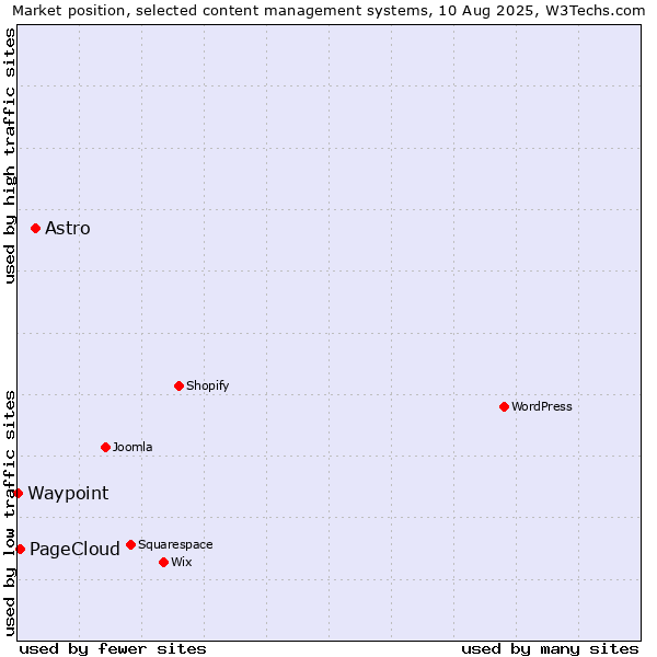 Market position of Astro vs. PageCloud vs. Waypoint