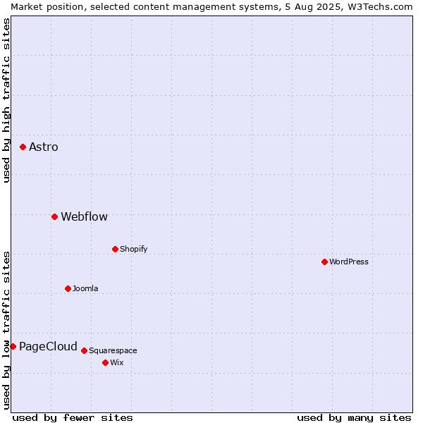 Market position of Webflow vs. Astro vs. PageCloud