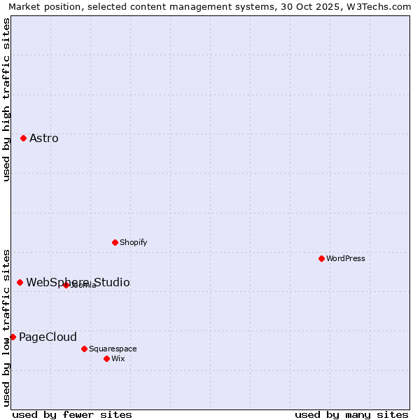 Market position of Astro vs. WebSphere Studio vs. PageCloud